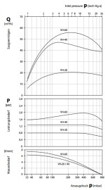 Кривые характеристик вакуумного насоса SPECK vh20