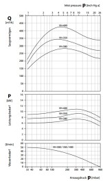 Кривые характеристик вакуумного насоса SPECK vh400
