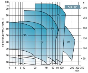 График/схема работы центробежного насоса из нержавеющей стали 