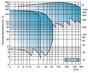 Рабочий график/схема многоступенчатого центробежного насоса