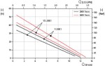  Кривые характеристик центробежного насоса серии yys2951