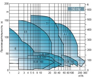 Рабочий график/схема самовсасывающего центробежного насоса